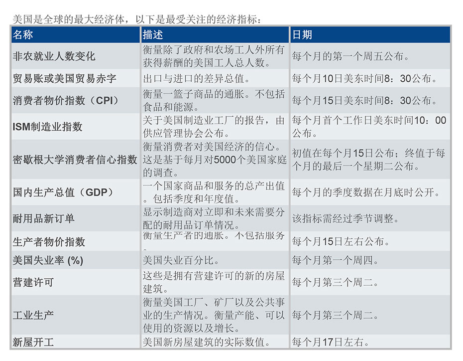 经济指标